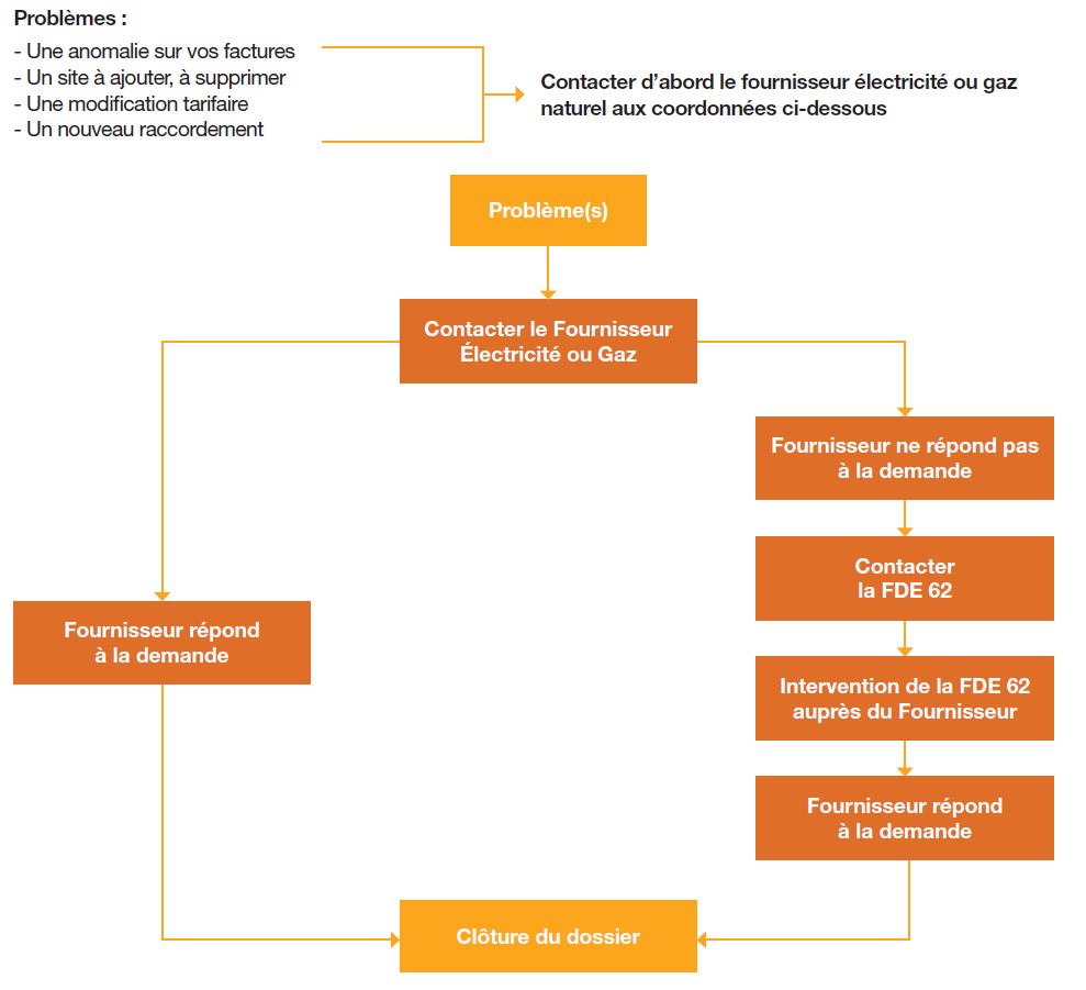 qualité des raccordements électriques
